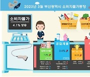 부산 소비자물가 상승 폭 2개월 연속 둔화