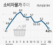 한은 "소비자물가 둔화 이어질 것…근원물가는 더뎌"