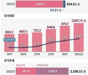 [연합시론] 국가부채·나라살림적자 악화일로…재정건전성 해법 찾아야