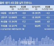 금융지주 1분기 실적도 '역대급' 이긴 한데…이 불안감은 뭐지