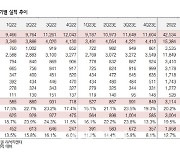 제일기획, 1Q 경기침체 반영 영업익 역성장…목표가↓-흥국