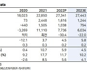 현대제철, 1Q 영업익 전년비 68%↓…일회성 요인 마무리-이베스트