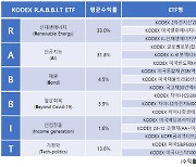 삼성자산운용 "1분기 ‘토끼(RABBIT) ETF’ 껑충 뛰었다"