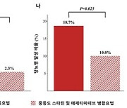 75세 이상 고령환자 LDL 콜레스테롤 조절에 병용 치료 효과적