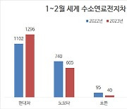 올해 1~2월 세계 수소차 시장 ‘역성장’…현대차는 성장세 유지