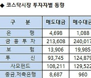 [표]코스닥 기관/외국인 매매동향(4/5 3시30분)