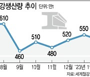 ‘힌남노’ 악몽 씻었다…韓 철강 조강생산 드디어 반등