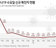 대구 496명 신규 확진, 전주 대비 80명 ↑…사망 사흘째 0명