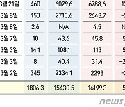 美 바이오 투자 '빈익빈부익부'…200억 미만이거나 1600억 이상