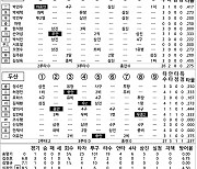 [2023 KBO리그 기록실] NC vs 두산 (4월 4일)