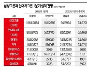 韓경제 왕좌 주인이 바뀐다, 1분기 현대차그룹 영업익 삼성 첫 추월