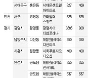 3월 전국 청약미달률 떨어졌지만...단지별 양극화는 심화