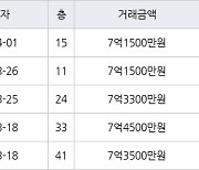 용인 구갈동 기흥역센트럴푸르지오 84㎡ 7억1500만원에 거래