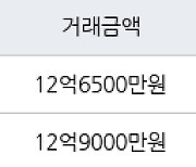 성남 창곡동 위례호반베르디움  98㎡ 12억6500만원에 거래