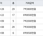 수원 원천동 광교호반베르디움 59㎡ 7억3800만원에 거래