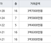 수원 영통동 영통황골주공1차 59㎡ 3억7000만원에 거래