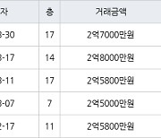 인천 옥련동 옥련현대2차 59㎡ 2억7000만원에 거래