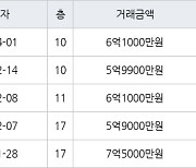 용인 신봉동 엘지자이1차 101㎡ 6억1000만원에 거래