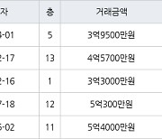 수원 망포동 망포늘푸른벽산 84㎡ 3억9500만원에 거래