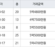 인천 송도동 베르디움더퍼스트아파트 63㎡ 5억4800만원에 거래