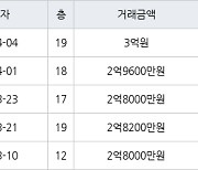 수원 영통동 영통황골주공1차 49㎡ 3억원에 거래