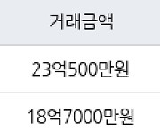 서울 신정동 목동14단지 157㎡ 23억500만원... 역대 최고가