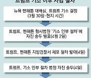 트럼프 혐의, 징역형 선고 가능할지 주목