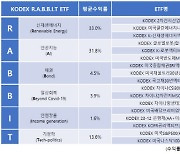 삼성자산운용 "ETF 투자 키워드 `R.A.B.B.I.T.(토끼)` 수익률 우수"