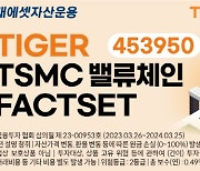 미래에셋 `TIGER TSMC밸류체인FACTSET ETF` 상장일 주식형 개인 순매수 1위