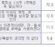 국민 70% "1주택 꼭 필요"