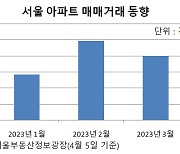 3월 서울 아파트 거래량 2000건 돌파...반등? 착시?