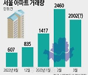 [짚어봅시다] 서울 주택거래 급증 왜?