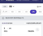 738% 수익률은 거둔 '키움의 영웅'은?