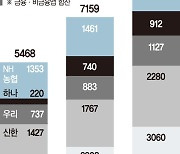 규제에 막힌 '디지털 유니버설 뱅크'… 금융지주 숙원 풀릴까