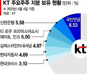 KT, 주요주주 추천받아 CEO 뽑는다 [KT 경영정상화 시동]