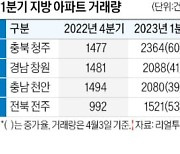 지방 아파트 거래량 1위 청주…이달 2000여가구 공급