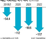 국가부채 2300조 넘어 사상 최대…文정부 때 890조 폭증 탓