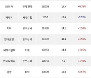 05일, 외국인 거래소에서 삼성전자(+0.47%), 삼성SDI(+7.16%) 등 순매수