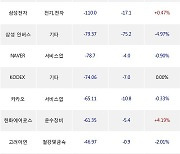 05일, 기관 거래소에서 KODEX 코스닥150선물인버스(-2.48%), KODEX 200선물인버스2X(-1.07%) 등 순매도