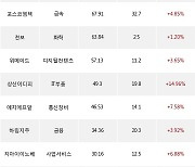 05일, 외국인 코스닥에서 에코프로(+8.42%), 에코프로비엠(+4.68%) 등 순매수