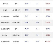 05일, 외국인 코스닥에서 바이오니아(+6.03%), 나노신소재(+2.09%) 등 순매도