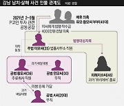 강남 납치·살인 ‘배후’ 특정…과거에 피해자와 코인 투자로 얽혀