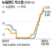 OPEC+ 감산에…뉴질랜드 깜짝 '빅스텝'