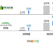 쿠팡과 손잡은 중소기업… "고용·매출 늘었다"