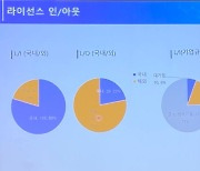 K제약바이오 80% "국내서 기술 받아 해외로 수출 전략"