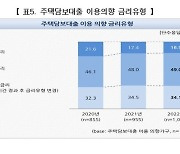 주금공 "금리차 0.5%p 이내면 변동금리 90%, 고정금리로 이동"