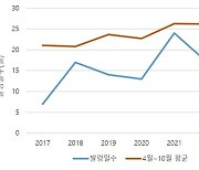 충남지역 3월에 첫 오존주의보 발령