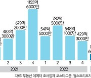 美 임대용 아파트 매입액 금융위기 후 최대 감소