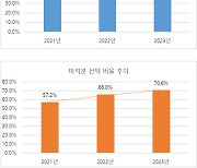 3월 학평 '미적분·언매' 쏠림현상 심화 ···통합수능 취지 무색