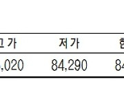 KRX금 가격 8만4980원으로 사상 최고가 경신(4월 5일)